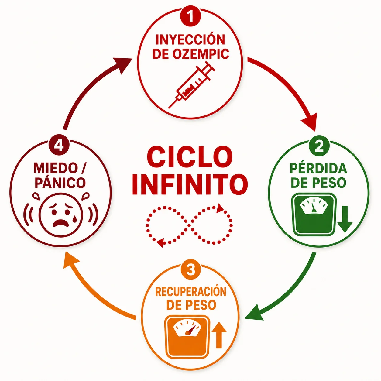 Diagrama circular mostrando el ciclo infinito de Ozempic: inyección, pérdida de peso, recuperación, miedo, vuelta a inyección